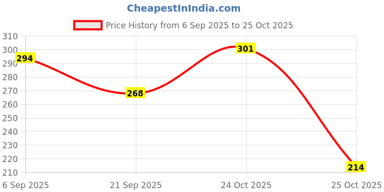 myntra.com SZN Men Printed T-shirt szn Price History Graph from 6 Sep 2025 to 25 Oct 2025