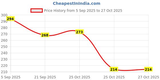 myntra.com SZN Men Printed T-shirt szn Price History Graph from 5 Sep 2025 to 26 Oct 2025