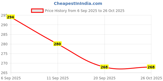 myntra.com SZN Men Printed T-shirt szn Price History Graph from 6 Sep 2025 to 26 Oct 2025