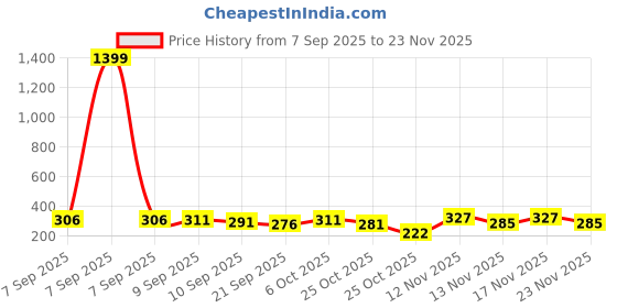 myntra.com SZN Men Printed T-shirt szn Price History Graph from 7 Sep 2025 to 23 Nov 2025