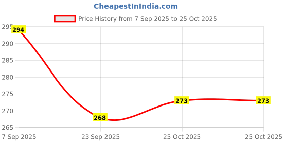 myntra.com SZN Men Printed T-shirt szn Price History Graph from 7 Sep 2025 to 25 Oct 2025