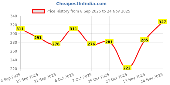 myntra.com SZN Men Printed T-shirt szn Price History Graph from 8 Sep 2025 to 24 Nov 2025
