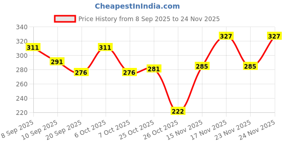 myntra.com SZN Men Printed T-shirt szn Price History Graph from 8 Sep 2025 to 24 Nov 2025