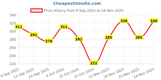 myntra.com SZN Men Printed T-shirt szn Price History Graph from 9 Sep 2025 to 23 Nov 2025