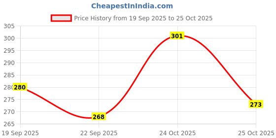 myntra.com SZN Men Printed T-shirt szn Price History Graph from 19 Sep 2025 to 25 Oct 2025