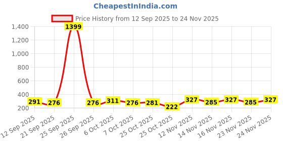 myntra.com SZN Men Printed T-shirt szn Price History Graph from 12 Sep 2025 to 24 Nov 2025