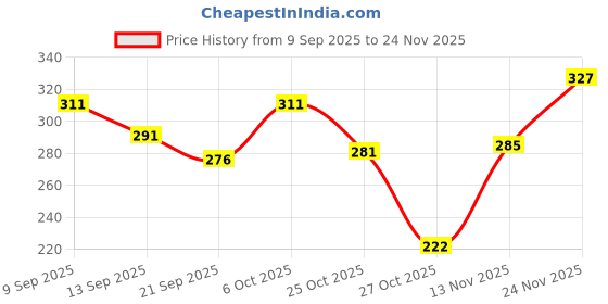 myntra.com SZN Men Printed T-shirt szn Price History Graph from 9 Sep 2025 to 24 Nov 2025