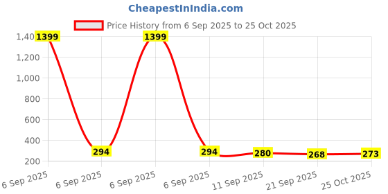 myntra.com SZN Men Printed T-shirt szn Price History Graph from 6 Sep 2025 to 25 Oct 2025