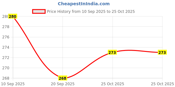 myntra.com SZN Men Printed T-shirt szn Price History Graph from 10 Sep 2025 to 25 Oct 2025