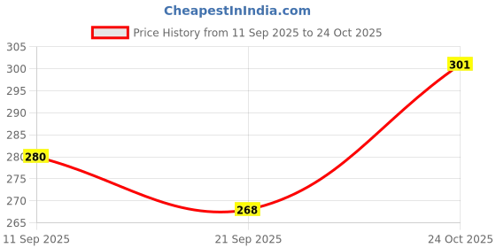 myntra.com SZN Men Printed T-shirt szn Price History Graph from 11 Sep 2025 to 24 Oct 2025
