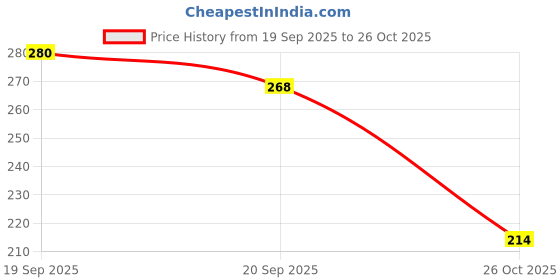 myntra.com SZN Men Printed T-shirt szn Price History Graph from 19 Sep 2025 to 20 Sep 2025