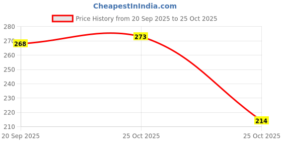 myntra.com SZN Men Printed T-shirt szn Price History Graph from 20 Sep 2025 to 25 Oct 2025