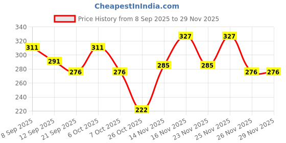 myntra.com SZN Men Printed T-shirt szn Price History Graph from 8 Sep 2025 to 29 Nov 2025