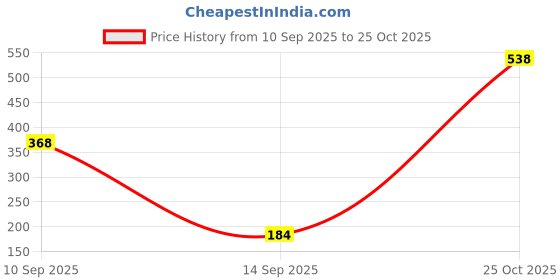 myntra.com SZN Men Printed T-shirt szn Price History Graph from 10 Sep 2025 to 25 Oct 2025