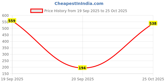 myntra.com SZN Men Printed T-shirt szn Price History Graph from 19 Sep 2025 to 25 Oct 2025