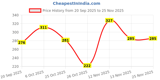 myntra.com SZN Men Printed T-shirt szn Price History Graph from 20 Sep 2025 to 24 Nov 2025