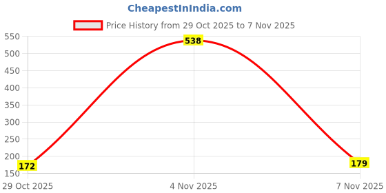 myntra.com SZN Men Printed T-shirt szn Price History Graph from 29 Oct 2025 to 7 Nov 2025