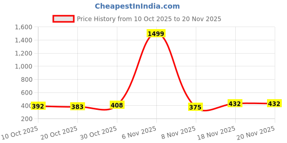 myntra.com SZN Men Printed Typography Sweatshirt szn Price History Graph from 10 Oct 2025 to 19 Nov 2025