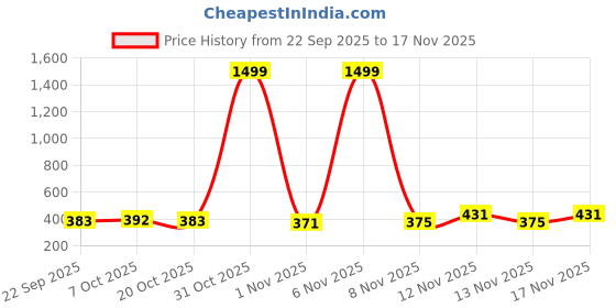 myntra.com SZN Men Printed Zipper Sweatshirt szn Price History Graph from 22 Sep 2025 to 17 Nov 2025