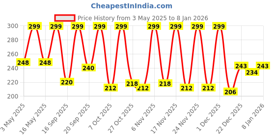 myntra.com SZN Men PU Leather Zip Around Wallet szn Price History Graph from 3 May 2025 to 5 Jan 2026
