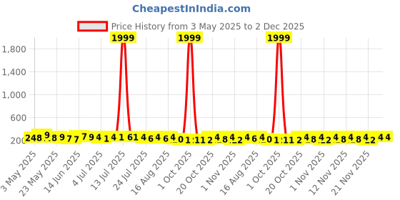 myntra.com SZN Men PU Leather Zip Around Wallet szn Price History Graph from 3 May 2025 to 2 Dec 2025