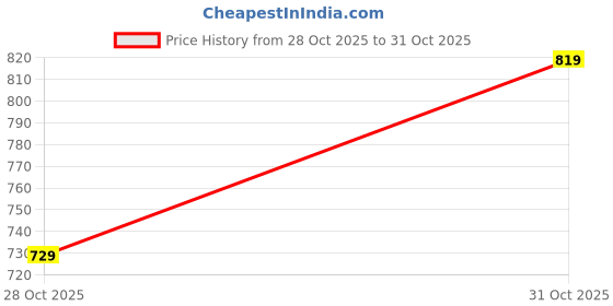 myntra.com SZN Men Puffer Jacket szn Price History Graph from 28 Oct 2025 to 31 Oct 2025