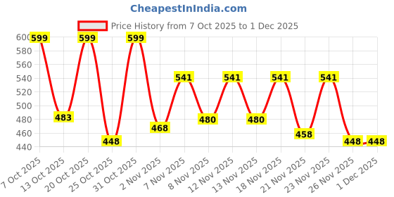 myntra.com SZN Men Pullover szn Price History Graph from 7 Oct 2025 to 30 Nov 2025