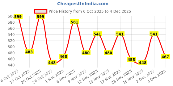 myntra.com SZN Men Pullover szn Price History Graph from 6 Oct 2025 to 4 Dec 2025