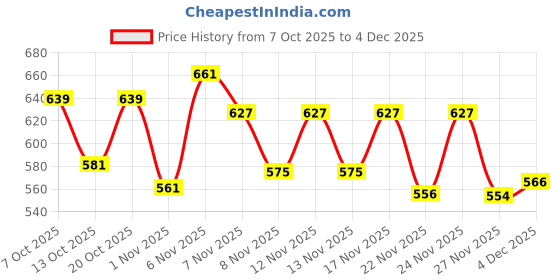 myntra.com SZN Men Pullover szn Price History Graph from 7 Oct 2025 to 4 Dec 2025