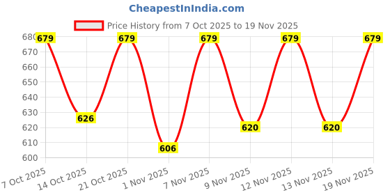 myntra.com SZN Men Pullover szn Price History Graph from 7 Oct 2025 to 19 Nov 2025