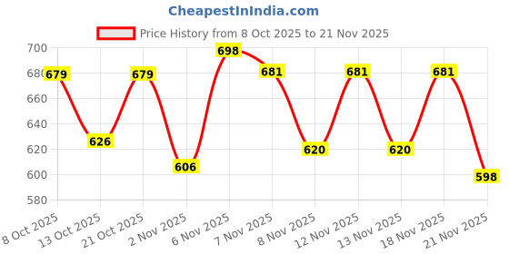 myntra.com SZN Men Pullover szn Price History Graph from 8 Oct 2025 to 20 Nov 2025