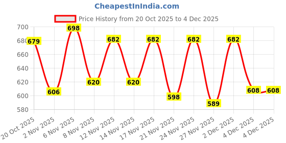 myntra.com SZN Men Pullover szn Price History Graph from 20 Oct 2025 to 4 Dec 2025