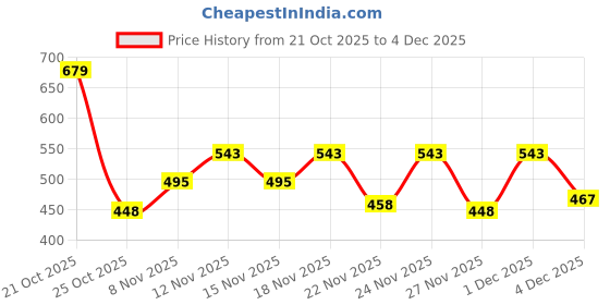 myntra.com SZN Men Pullover szn Price History Graph from 21 Oct 2025 to 4 Dec 2025