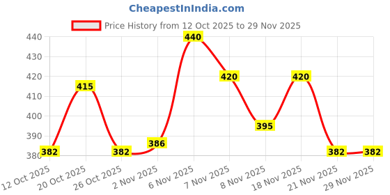 myntra.com SZN Men Quirky Printed Pullover szn Price History Graph from 12 Oct 2025 to 28 Nov 2025