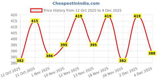 myntra.com SZN Men Quirky Printed Sweater Vest szn Price History Graph from 12 Oct 2025 to 4 Dec 2025
