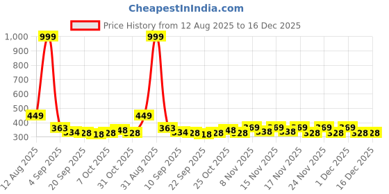 myntra.com SZN Men Red Casual Shoes szn Price History Graph from 12 Aug 2025 to 16 Dec 2025