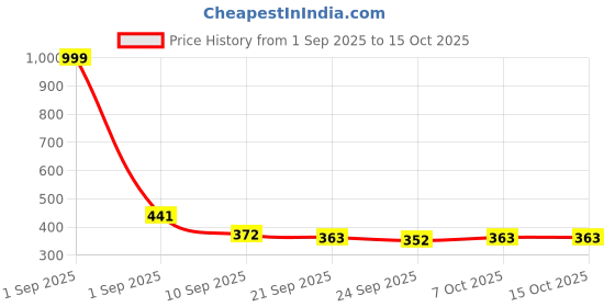 myntra.com SZN Men Red Casual Shoes szn Price History Graph from 1 Sep 2025 to 13 Oct 2025