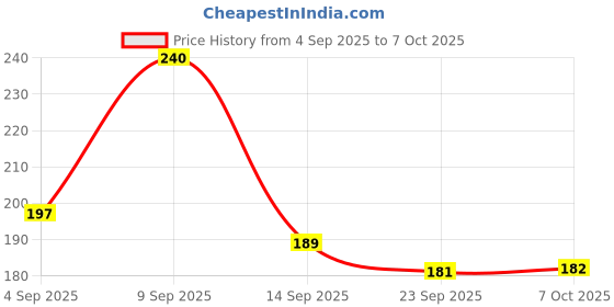 myntra.com SZN Men Red Straps Big Dial Analogue Watch szn Price History Graph from 4 Sep 2025 to 7 Oct 2025
