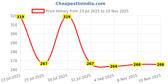 myntra.com SZN Men Regular Fit Animal Print Casual Shirt szn Price History Graph from 23 Jul 2025 to 9 Nov 2025