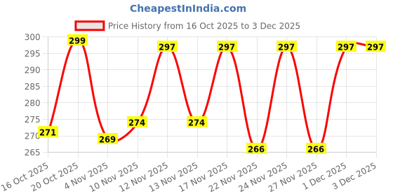 myntra.com SZN Men Regular Fit Colourblocked Spread Collar Casual Shirt szn Price History Graph from 16 Oct 2025 to 2 Dec 2025