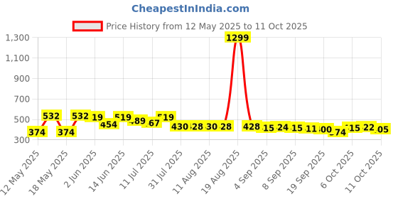 myntra.com SZN Men Regular Fit Dark Shade Jeans szn Price History Graph from 12 May 2025 to 11 Oct 2025