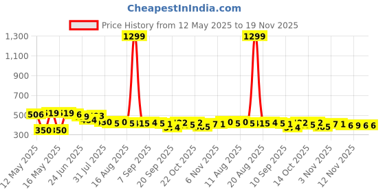 myntra.com SZN Men Regular Fit Denim Classic Slash Knee Jeans szn Price History Graph from 12 May 2025 to 19 Nov 2025