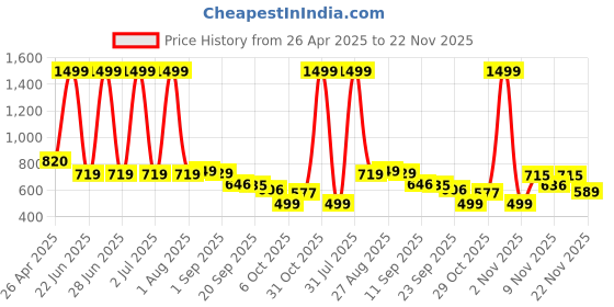 myntra.com SZN Men Regular Fit High-Rise Cargo Styles Jeans szn Price History Graph from 26 Apr 2025 to 22 Nov 2025