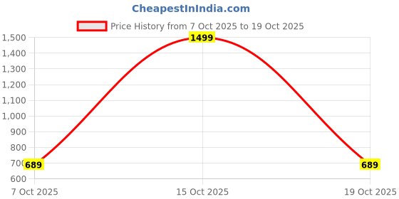 myntra.com SZN Men Regular Fit High-Rise Cargo Styles Jeans szn Price History Graph from 7 Oct 2025 to 15 Oct 2025