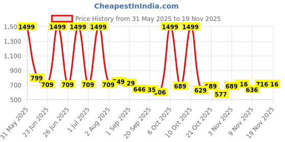 myntra.com SZN Men Regular Fit High-Rise Cotton Jeans szn Price History Graph from 31 May 2025 to 19 Nov 2025