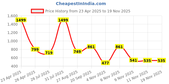 myntra.com SZN Men Regular Fit High-Rise Jeans szn Price History Graph from 23 Apr 2025 to 19 Nov 2025