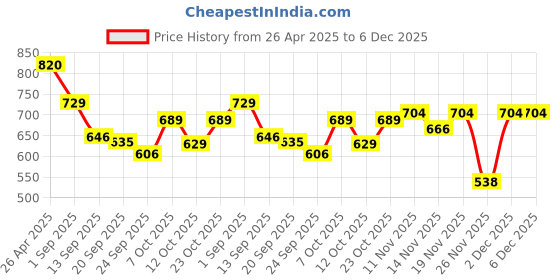 myntra.com SZN Men Regular Fit High-Rise Jeans szn Price History Graph from 26 Apr 2025 to 5 Dec 2025