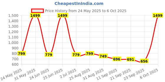 myntra.com SZN Men Regular Fit High-Rise Jeans szn Price History Graph from 24 May 2025 to 4 Oct 2025