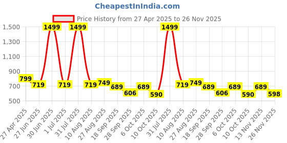 myntra.com SZN Men Regular Fit High-Rise Light Fade Jeans szn Price History Graph from 27 Apr 2025 to 26 Nov 2025