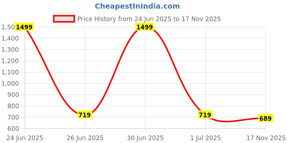 myntra.com SZN Men Regular Fit High-Rise Light Fade Jeans szn Price History Graph from 24 Jun 2025 to 17 Nov 2025